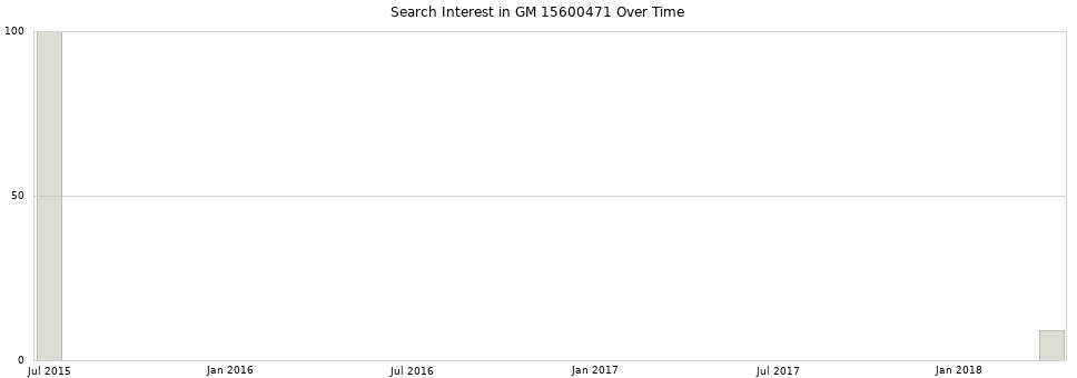 Search interest in GM 15600471 part aggregated by months over time.