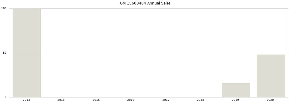 GM 15600484 part annual sales from 2014 to 2020.