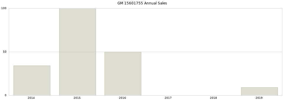 GM 15601755 part annual sales from 2014 to 2020.