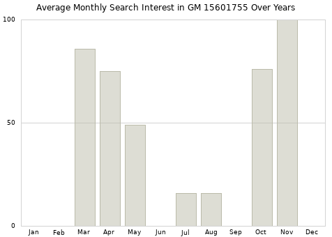 Monthly average search interest in GM 15601755 part over years from 2013 to 2020.