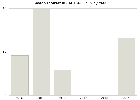 Annual search interest in GM 15601755 part.