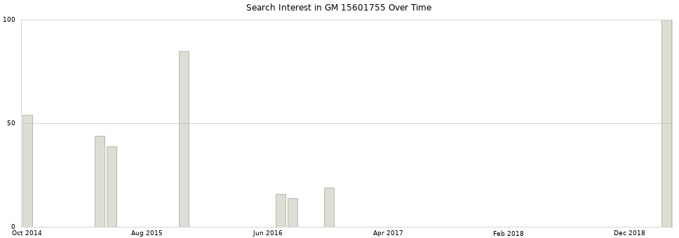 Search interest in GM 15601755 part aggregated by months over time.