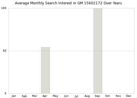 Monthly average search interest in GM 15602172 part over years from 2013 to 2020.