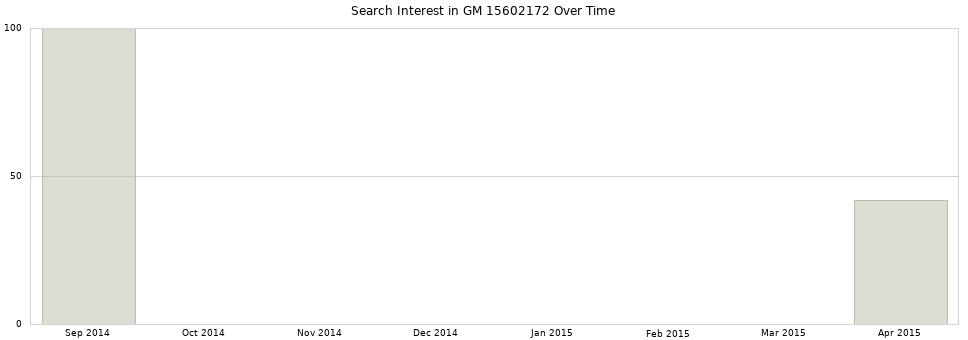 Search interest in GM 15602172 part aggregated by months over time.