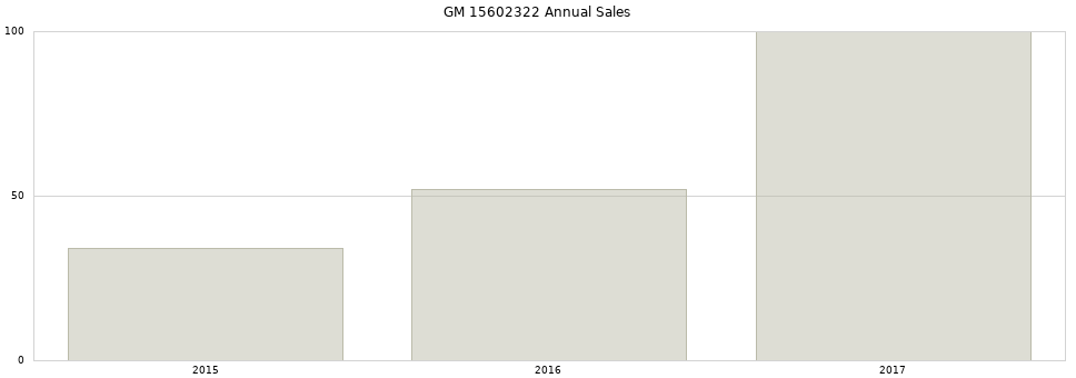 GM 15602322 part annual sales from 2014 to 2020.