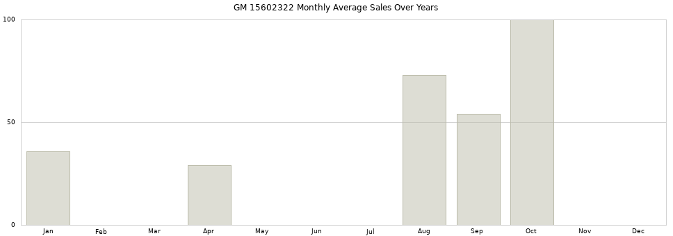 GM 15602322 monthly average sales over years from 2014 to 2020.