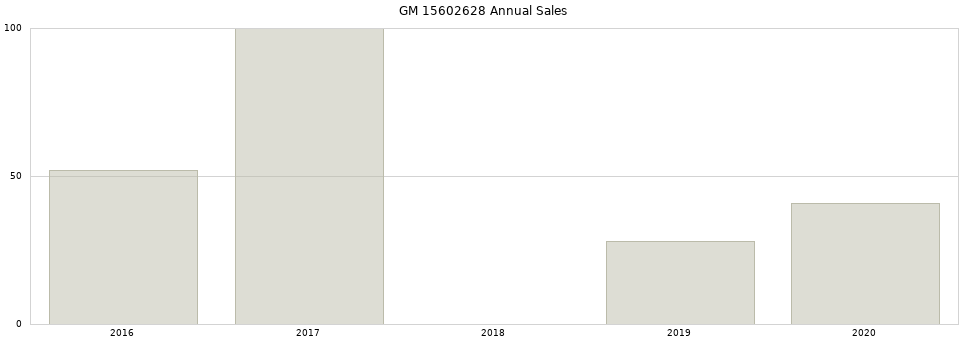GM 15602628 part annual sales from 2014 to 2020.