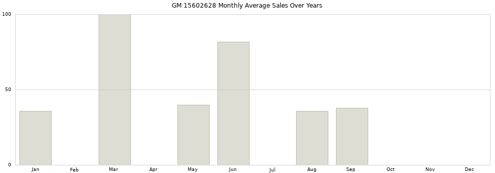 GM 15602628 monthly average sales over years from 2014 to 2020.