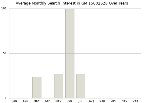 Monthly average search interest in GM 15602628 part over years from 2013 to 2020.
