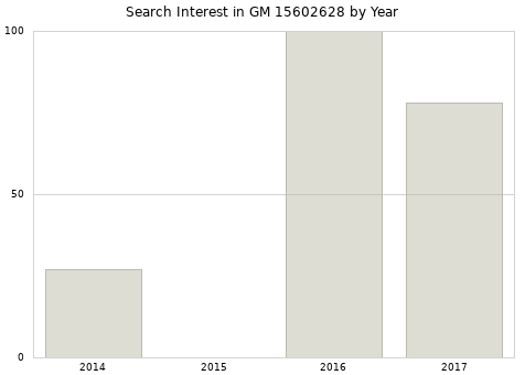 Annual search interest in GM 15602628 part.