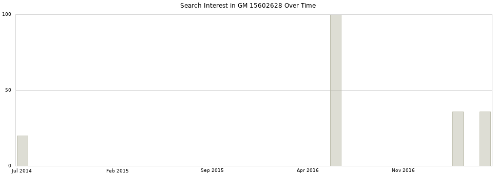 Search interest in GM 15602628 part aggregated by months over time.