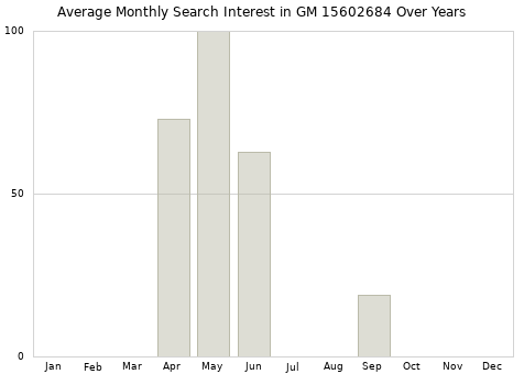 Monthly average search interest in GM 15602684 part over years from 2013 to 2020.