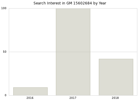 Annual search interest in GM 15602684 part.