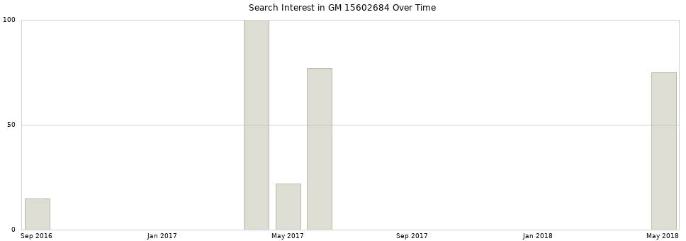 Search interest in GM 15602684 part aggregated by months over time.