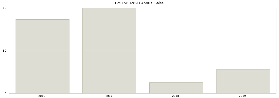 GM 15602693 part annual sales from 2014 to 2020.