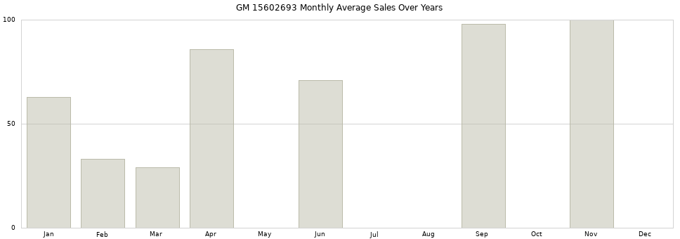 GM 15602693 monthly average sales over years from 2014 to 2020.