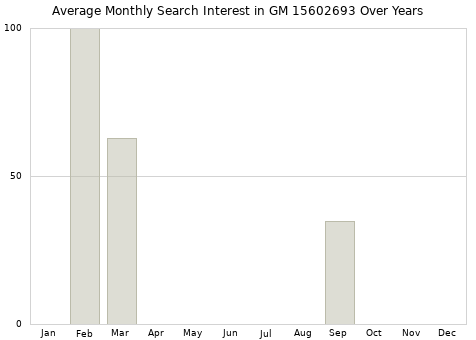 Monthly average search interest in GM 15602693 part over years from 2013 to 2020.
