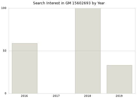 Annual search interest in GM 15602693 part.