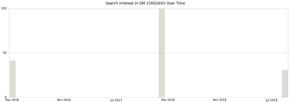 Search interest in GM 15602693 part aggregated by months over time.