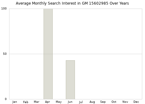 Monthly average search interest in GM 15602985 part over years from 2013 to 2020.