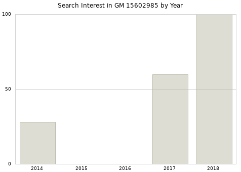 Annual search interest in GM 15602985 part.