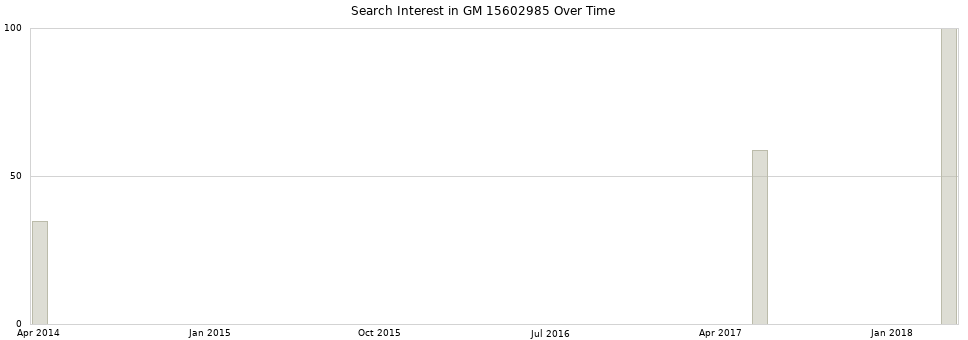 Search interest in GM 15602985 part aggregated by months over time.