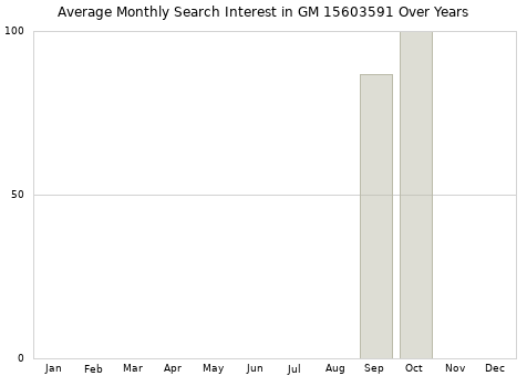 Monthly average search interest in GM 15603591 part over years from 2013 to 2020.