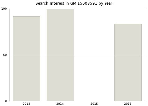 Annual search interest in GM 15603591 part.