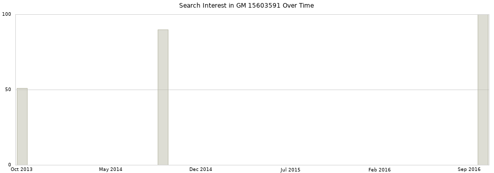 Search interest in GM 15603591 part aggregated by months over time.