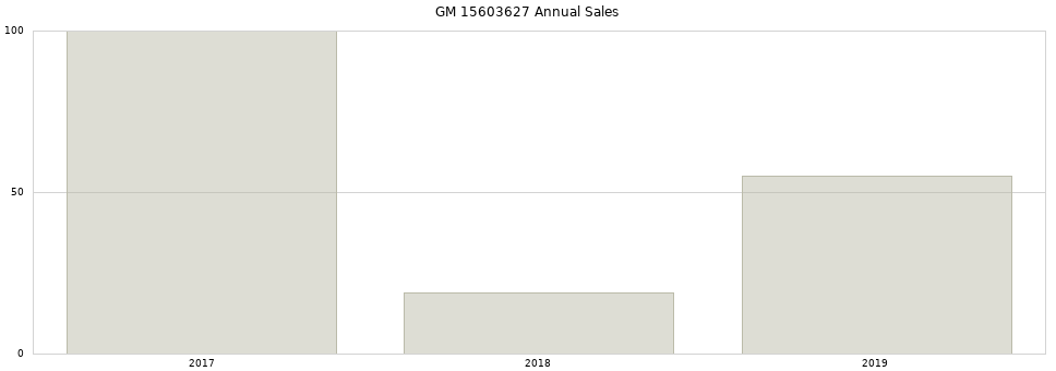 GM 15603627 part annual sales from 2014 to 2020.