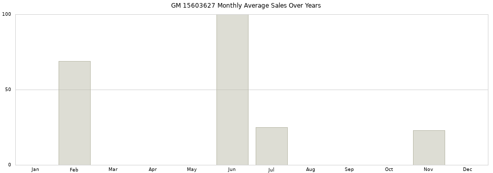 GM 15603627 monthly average sales over years from 2014 to 2020.