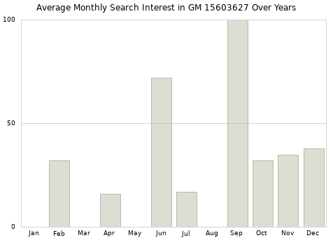 Monthly average search interest in GM 15603627 part over years from 2013 to 2020.