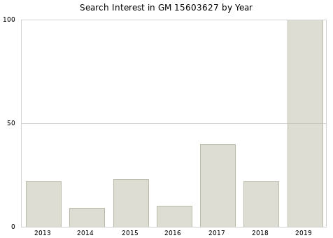 Annual search interest in GM 15603627 part.