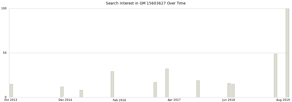 Search interest in GM 15603627 part aggregated by months over time.