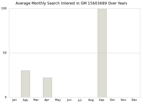 Monthly average search interest in GM 15603689 part over years from 2013 to 2020.