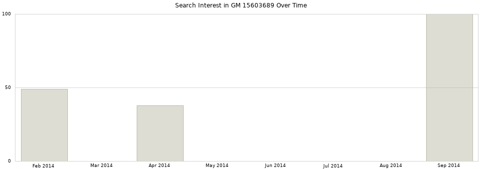 Search interest in GM 15603689 part aggregated by months over time.