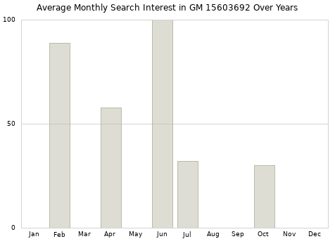 Monthly average search interest in GM 15603692 part over years from 2013 to 2020.