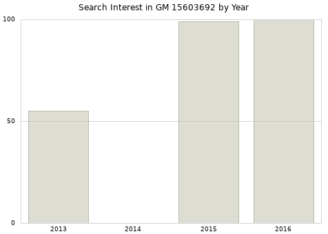 Annual search interest in GM 15603692 part.