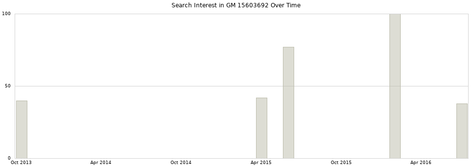 Search interest in GM 15603692 part aggregated by months over time.