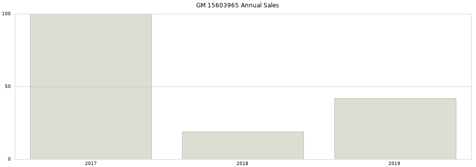 GM 15603965 part annual sales from 2014 to 2020.