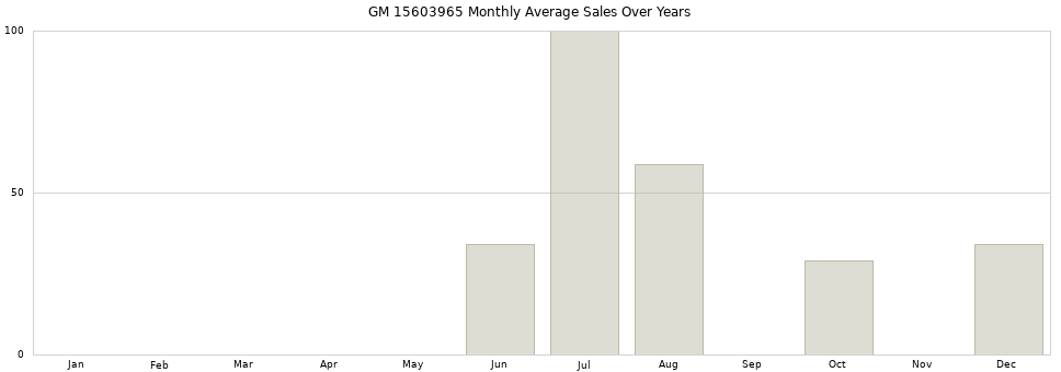 GM 15603965 monthly average sales over years from 2014 to 2020.