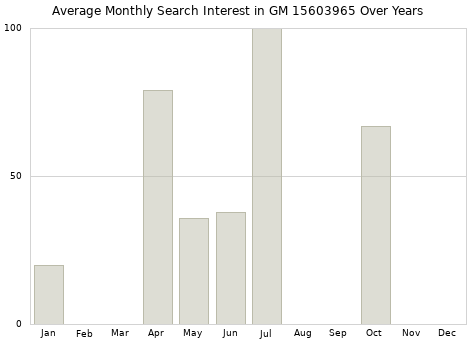 Monthly average search interest in GM 15603965 part over years from 2013 to 2020.