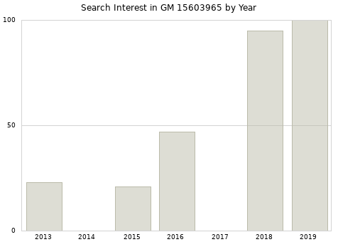 Annual search interest in GM 15603965 part.