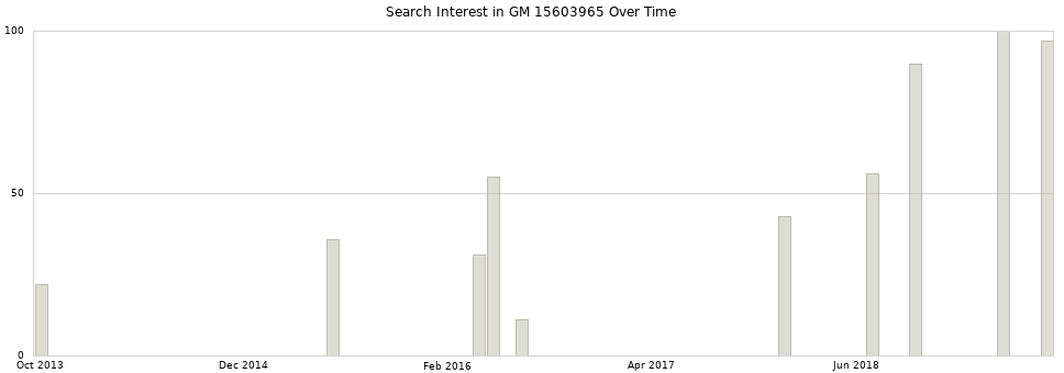 Search interest in GM 15603965 part aggregated by months over time.