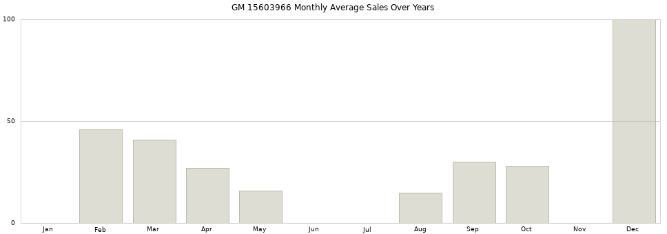 GM 15603966 monthly average sales over years from 2014 to 2020.