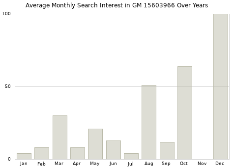 Monthly average search interest in GM 15603966 part over years from 2013 to 2020.
