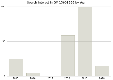 Annual search interest in GM 15603966 part.