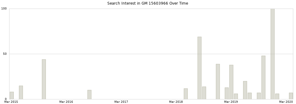 Search interest in GM 15603966 part aggregated by months over time.