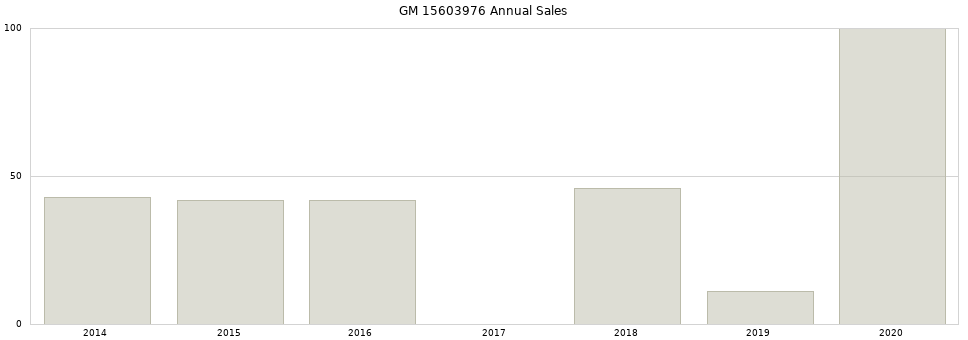 GM 15603976 part annual sales from 2014 to 2020.