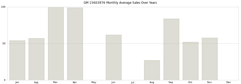 GM 15603976 monthly average sales over years from 2014 to 2020.